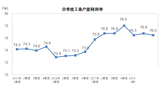 2018年三季度全國工業(yè)產(chǎn)能利用率為76.5%