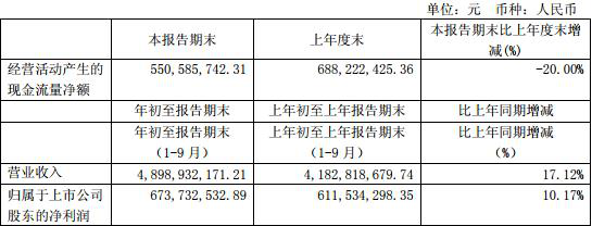 安琪酵母財報見光跌停：三季度業(yè)績下滑 三機構減持