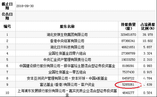 安琪酵母 財報 減持