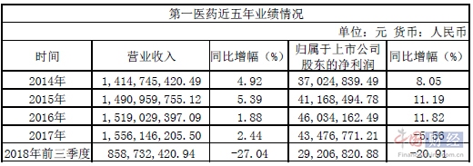 徐子瑛上任一年業(yè)績(jī)不樂觀 第一醫(yī)藥前三季凈利下滑20.91%