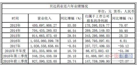 貝達藥業(yè)上市兩年業(yè)績持續(xù)下滑 陷“一藥獨大”困境？