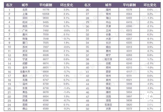 報告:50城白領平均月薪8221元 文體行業(yè)吸引力超互聯(lián)網