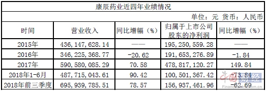 康辰藥業(yè)上市后首份三季報不樂觀 凈利同比下滑62.69%