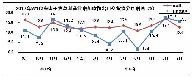 2018年前三季度電子信息制造業(yè)運(yùn)行情況