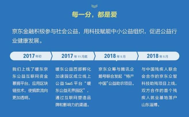 京東金融發(fā)布首份《企業(yè)社會(huì)責(zé)任報(bào)告》