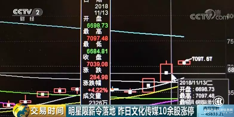 明星天價(jià)片酬要“涼涼”！但這撥股票卻“組團(tuán)”漲停了