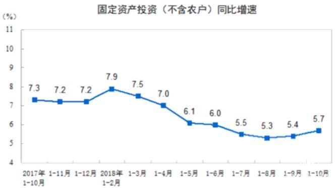 前10月全國(guó)固定資產(chǎn)投資（不含農(nóng)戶(hù)）增長(zhǎng)5.7%