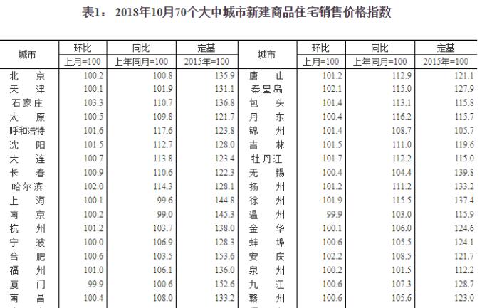 10月一線城市房價環(huán)比持平 二線城市漲幅回落