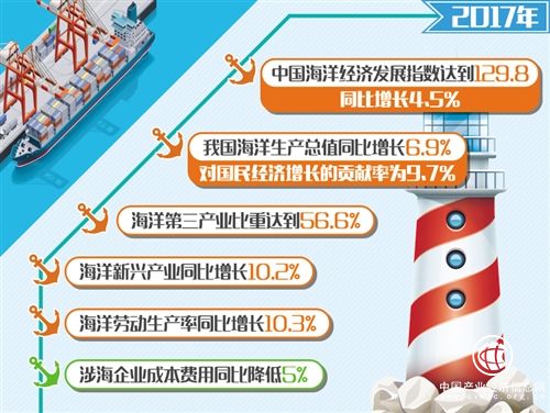 2010年至2017年中國(guó)海洋經(jīng)濟(jì)發(fā)展指數(shù)年均增速3.8%