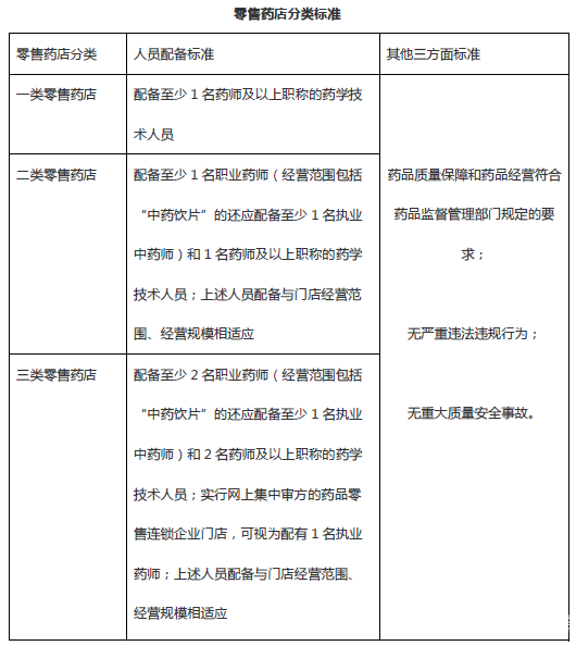 零售藥店分類分級管理將推行，45萬多家藥店過半或倒閉