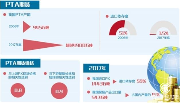 78個(gè)境外客戶(hù)開(kāi)戶(hù)成功 我國(guó)獨(dú)有PTA期貨走向世界