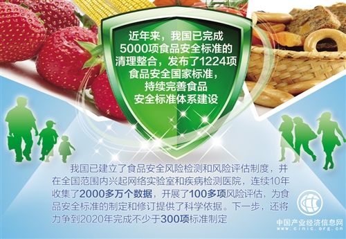 到2020年，近300項食品安全標準將出臺