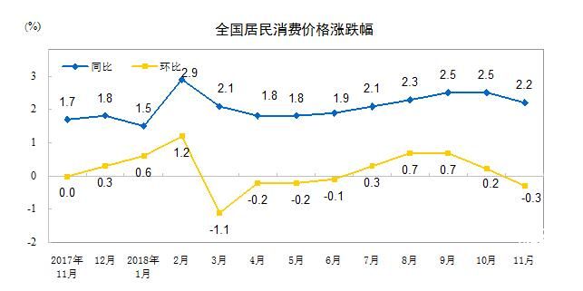 2018年11月份居民消費(fèi)價(jià)格同比上漲2.2%