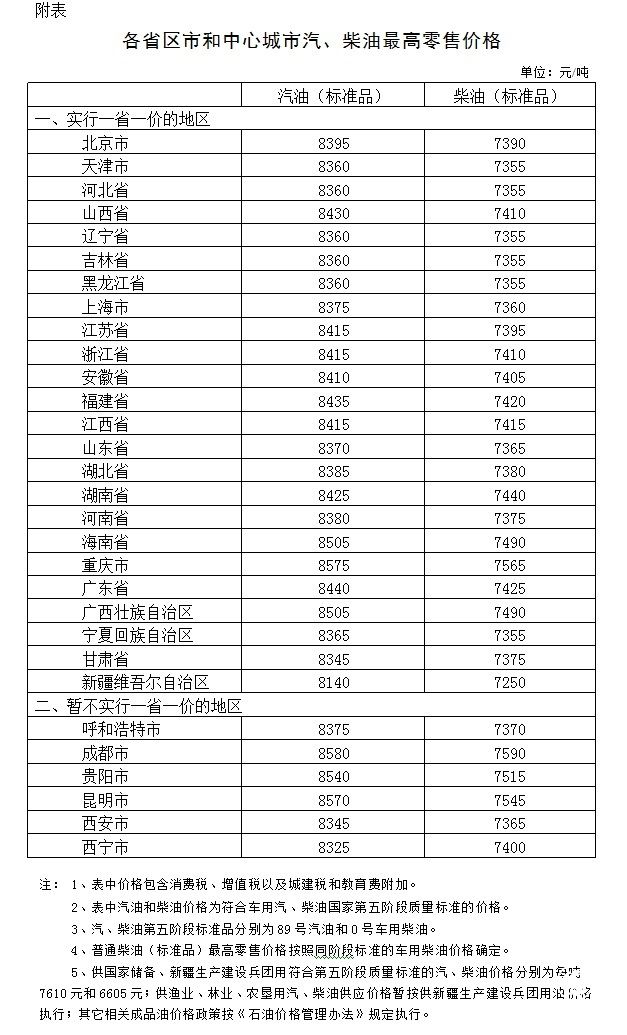 國(guó)家發(fā)改委：國(guó)內(nèi)汽、柴油價(jià)格每噸分別降低125元和120元