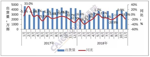 2018年11月國內(nèi)手機(jī)市場(chǎng)運(yùn)行分析報(bào)告