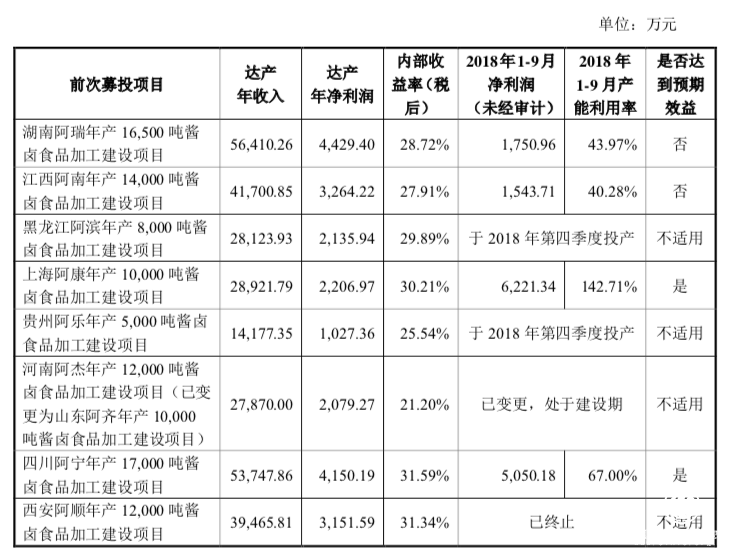 絕味食品募資10億元擴產(chǎn)能，前次募投項目多未達預(yù)期