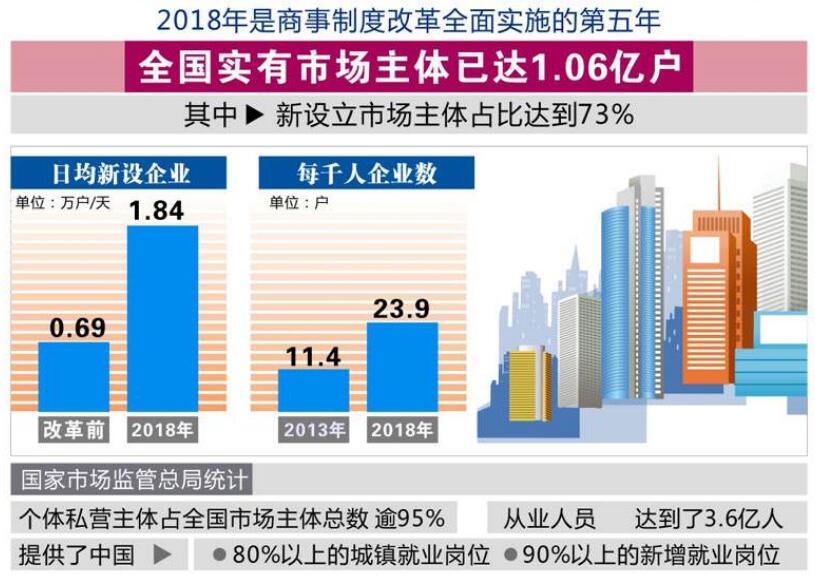 今年我國日均新設(shè)企業(yè)1.84萬戶