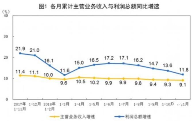 前11月工業(yè)企業(yè)利潤增11.8% 11月當(dāng)月利潤下降