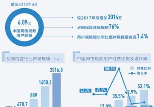 2018年我國(guó)文化產(chǎn)業(yè)保持較快增長(zhǎng) 優(yōu)質(zhì)版權(quán)價(jià)值凸顯