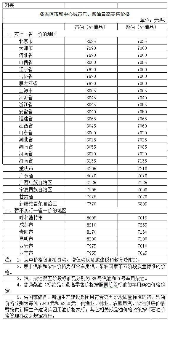 發(fā)改委：國內(nèi)汽、柴油價格每噸分別降低370元和355元