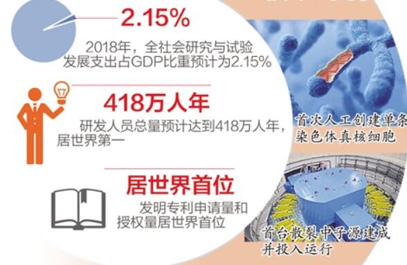 2018年全國(guó)技術(shù)合同成交額達(dá)1.78萬(wàn)億元