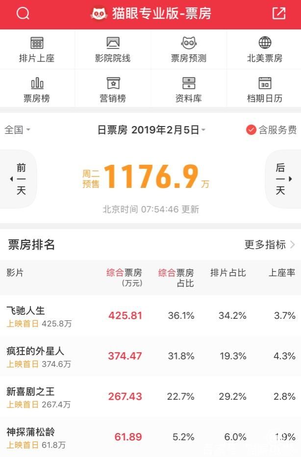 春節(jié)檔預(yù)售票房突破1000萬 沈騰預(yù)定