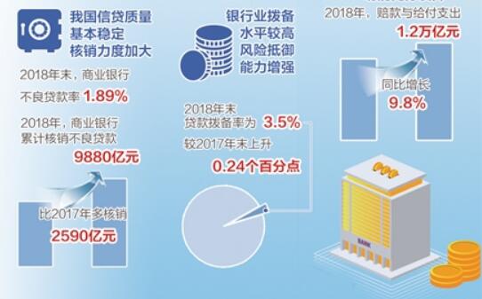 截至2018年末銀行業(yè)境內(nèi)總資產(chǎn)超260萬億元