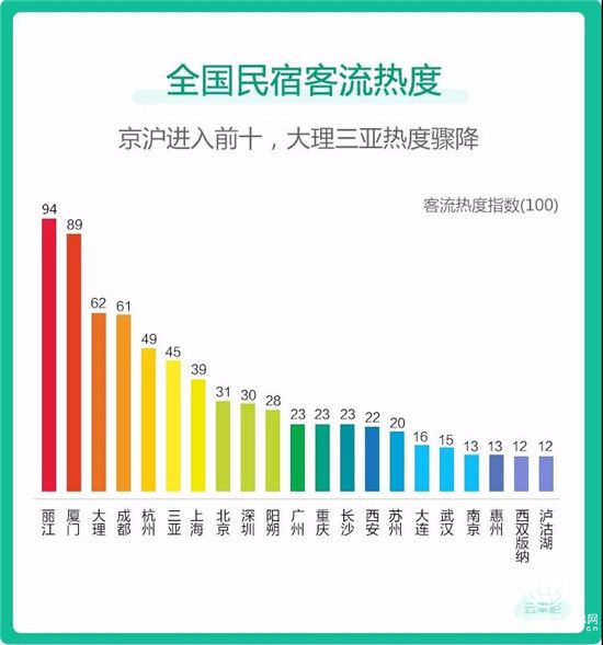 報告：民宿發(fā)展呈現(xiàn)高端化、規(guī)?；?、品牌化三大趨勢