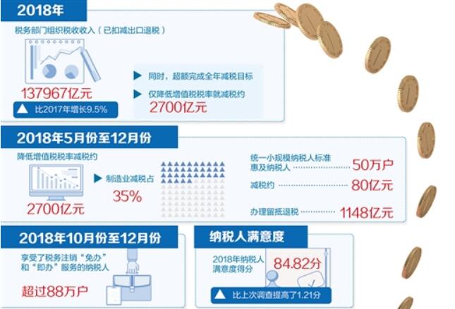 減輕企業(yè)負擔 確保減稅降費政策落地生根