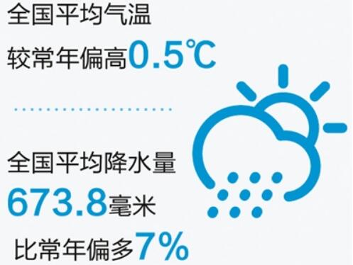 《2018年中國(guó)氣候公報(bào)》發(fā)布：氣溫偏高，降水偏多