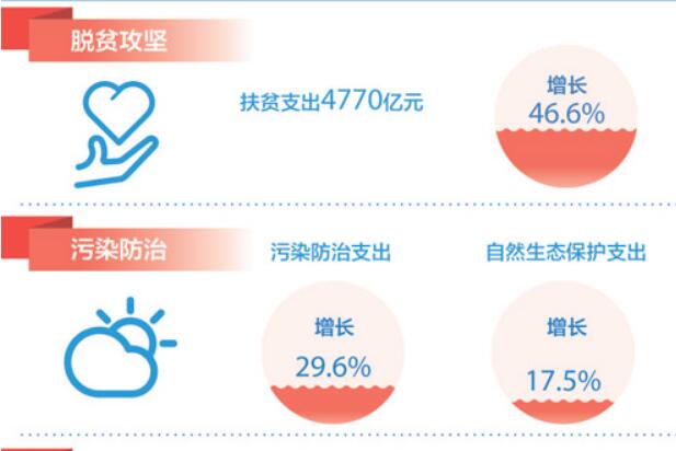 財政部回應(yīng)熱點：錢怎么花 稅怎么減 債怎么管