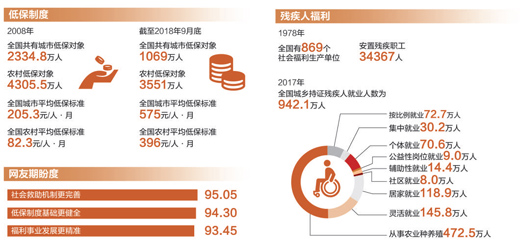 我國社會救助制度不斷完善