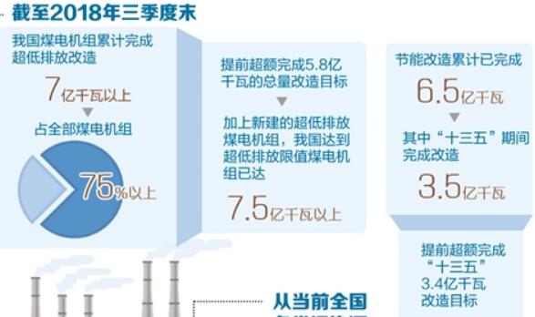 我國(guó)建成全球最大清潔煤電供應(yīng)體系