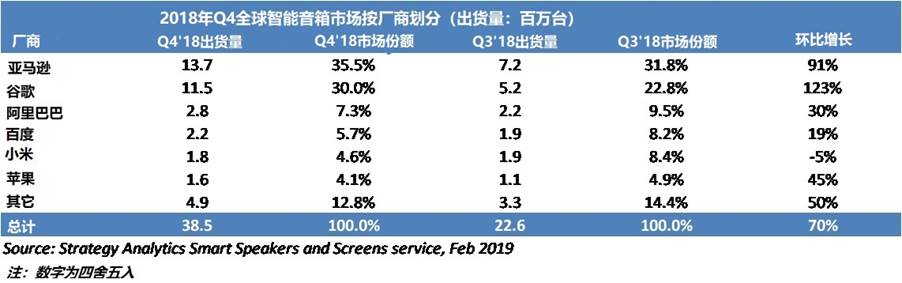 SE：2018年Q4全球智能音箱出貨量創(chuàng)紀(jì)錄，超2017年出貨量總和