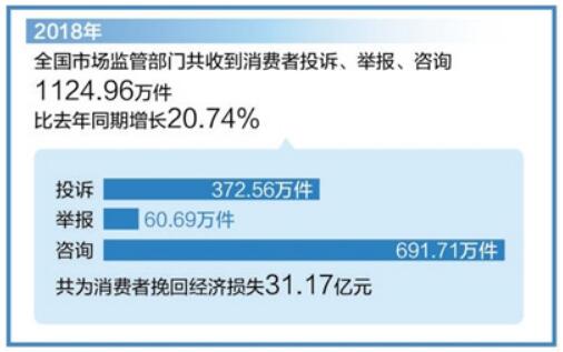 2018年升級類消費投訴迅猛增長