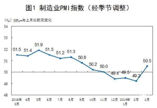 中國(guó)3月官方制造業(yè)PMI為50.5% 重回臨界點(diǎn)以上