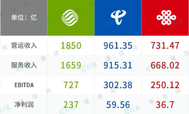 三大運營商2019首季度財報出爐：5G前夜風云莫測