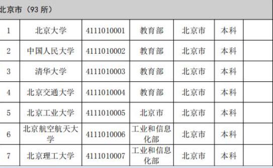 2019年全國高等學(xué)校名單公布 助你選擇合適院校！