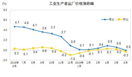 2019年6月份全國(guó)工業(yè)生產(chǎn)者出廠價(jià)格同比持平