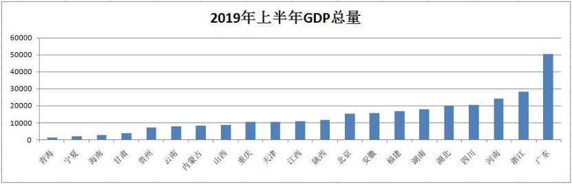 地方經(jīng)濟半年報出爐：浙江增速高 廣東總量大