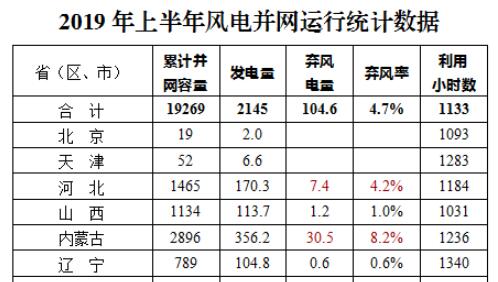 2019年上半年風電并網(wǎng)運行情況