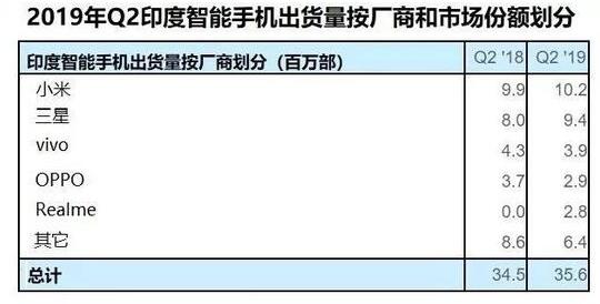 手機(jī)出貨量全球放緩 唯見印度市場穩(wěn)步增長