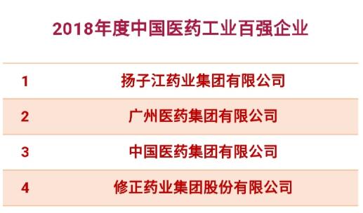 2018年度中國醫(yī)藥工業(yè)百強(qiáng)企業(yè)發(fā)布 前三排名有變