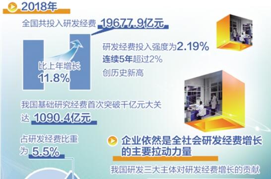 我國研發(fā)經(jīng)費投入強(qiáng)度連續(xù)5年超2%