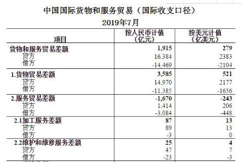 2019年7月我國國際貨物和服務(wù)貿(mào)易數(shù)據(jù)