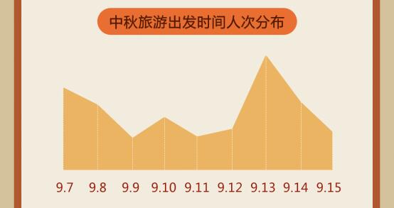 途?！?019中秋小長假旅游消費報告》：賞月賞秋“在路上”“網(wǎng)紅城市”人氣旺