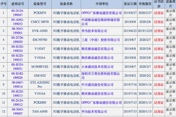 中國(guó)5G手機(jī)入網(wǎng)已達(dá)13款：華為vivo各3款并列居首