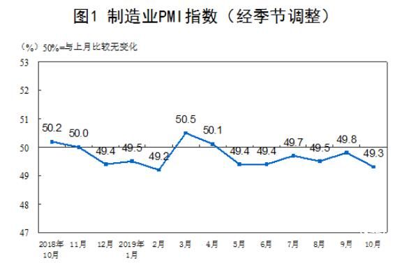 2019年10月中國制造業(yè)PMI為49.3% 非制造業(yè)PMI為52.8%