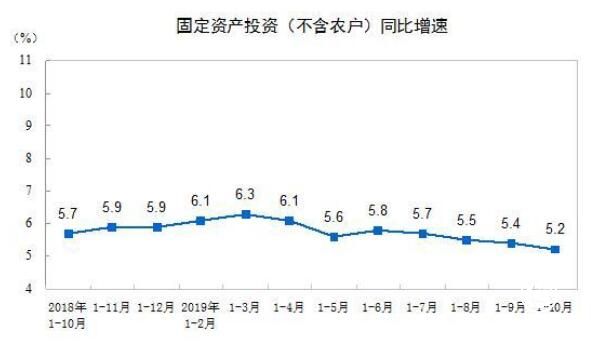 前10月全國固定資產(chǎn)投資增長5.2% 中部地區(qū)投資加速