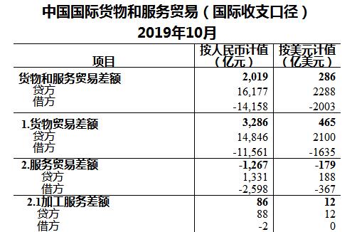 2019年10月我國國際貨物和服務(wù)貿(mào)易數(shù)據(jù)